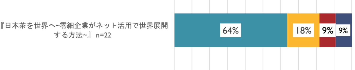 「日本茶を世界へ〜零細企業がネット活用で世界展開する方法〜」(n=22)