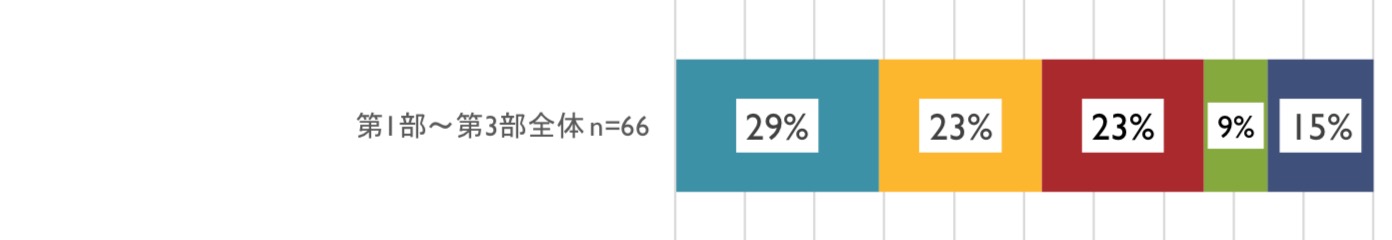 「第1部〜第3部全体」(n=66)