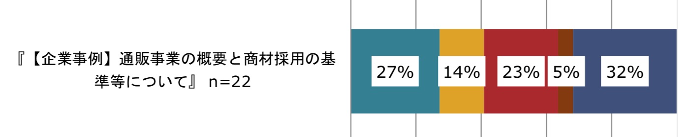 「通販事業の概要と商材採用の基準等について」(n=22)