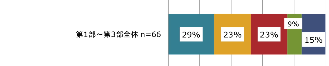 「第1部〜第3部全体」(n=45)
