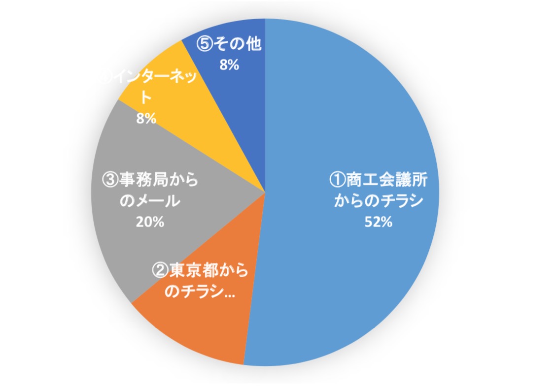 本イベントをどちらでお知りになりましたか？