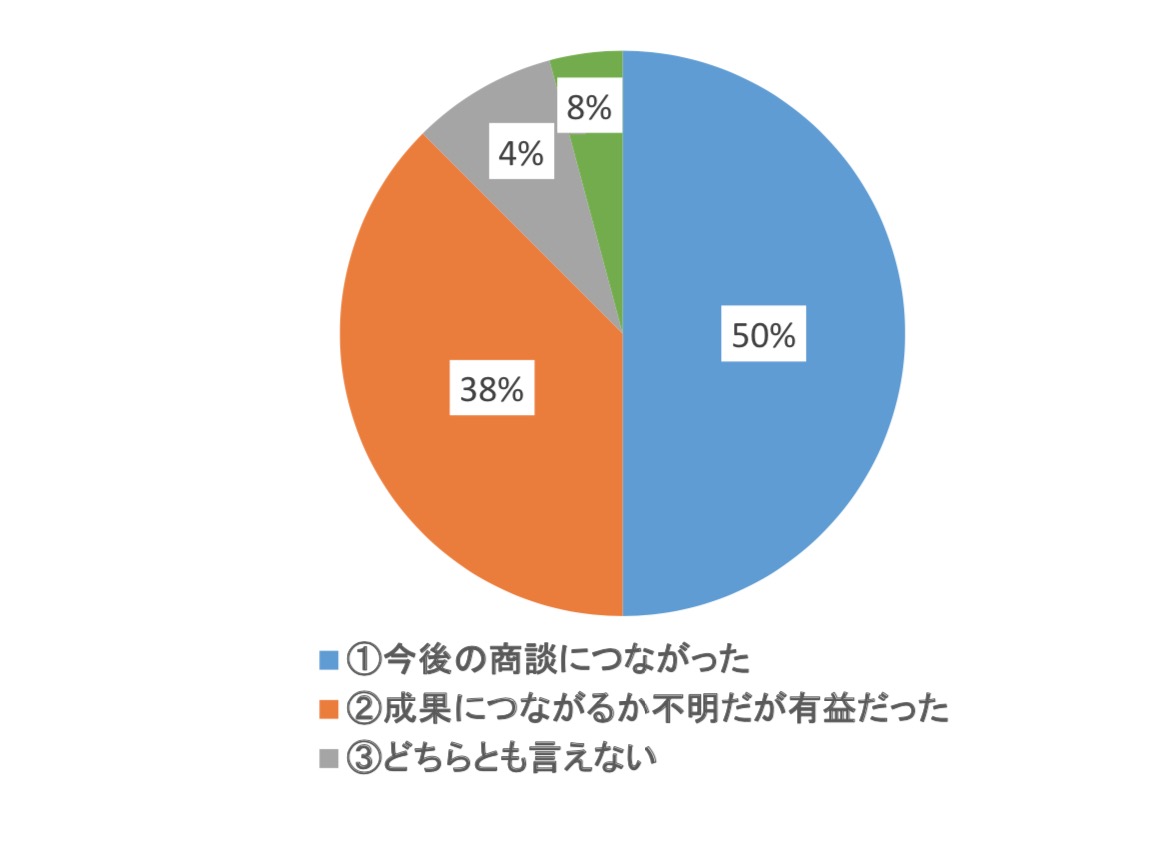 商談会はいかがでしたか？功のポイントを探る」(n=15)