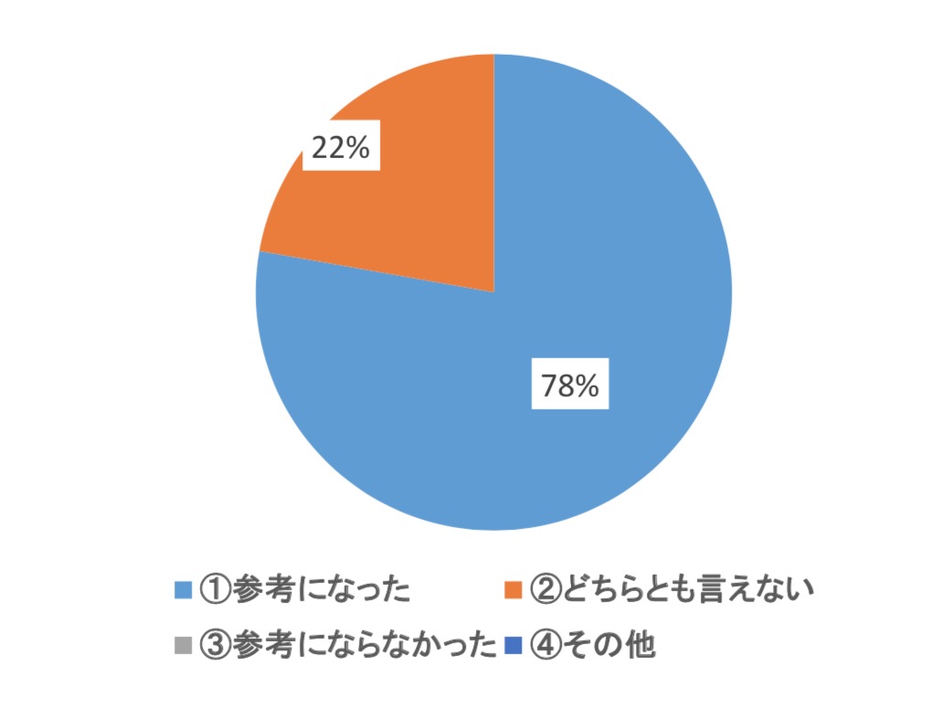 相談会でのコンサルタントからのアドバイスは参考になりましたか？