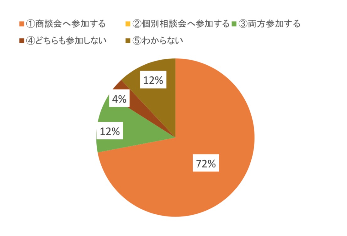次回同様の商談会・個別相談会があれば参加しますか？