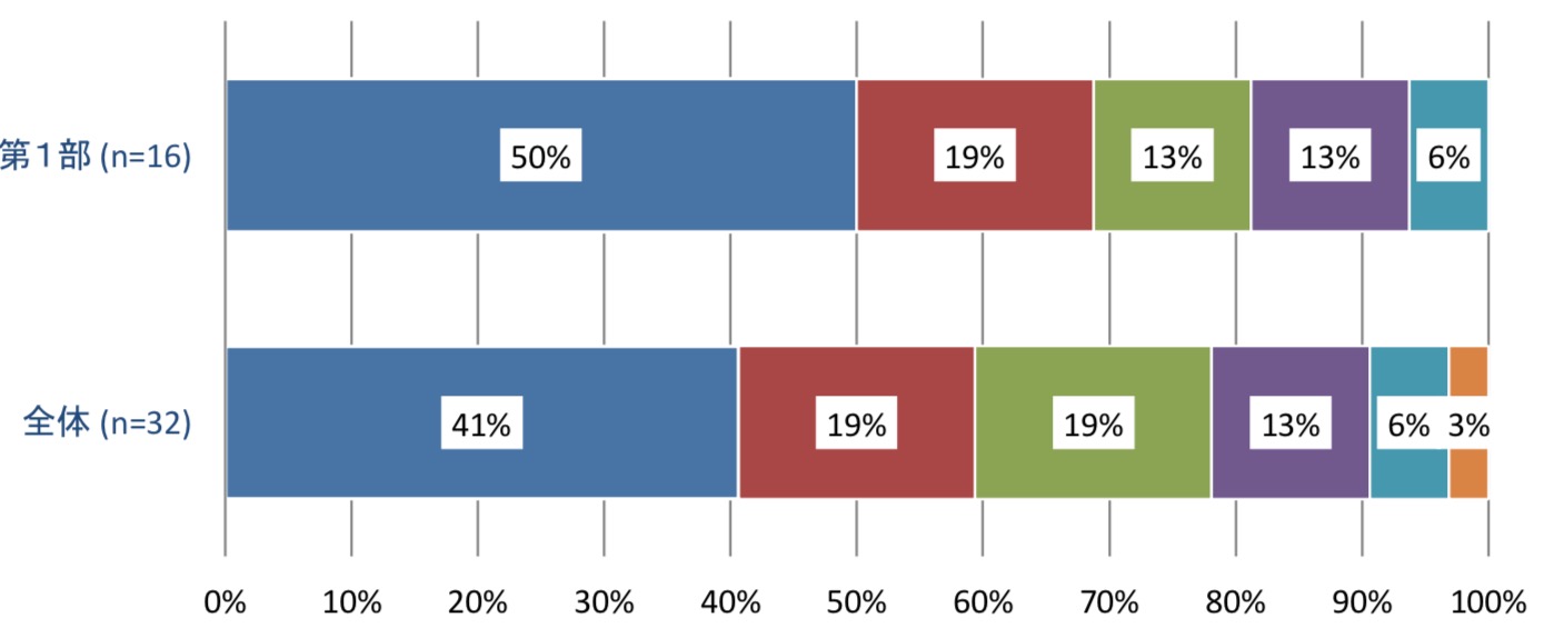 『あなたの特別感を引き出す、通販ブランディングの秘訣』n=16