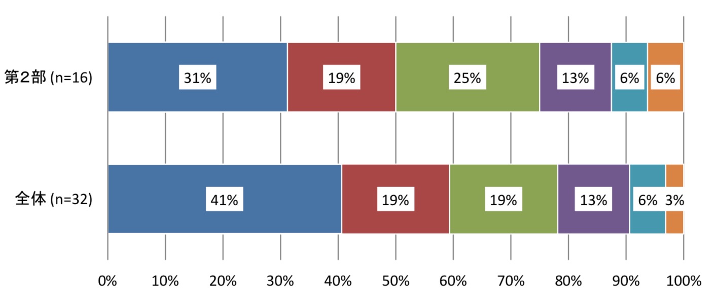「データからみる通販の現状・概論」(n=12)