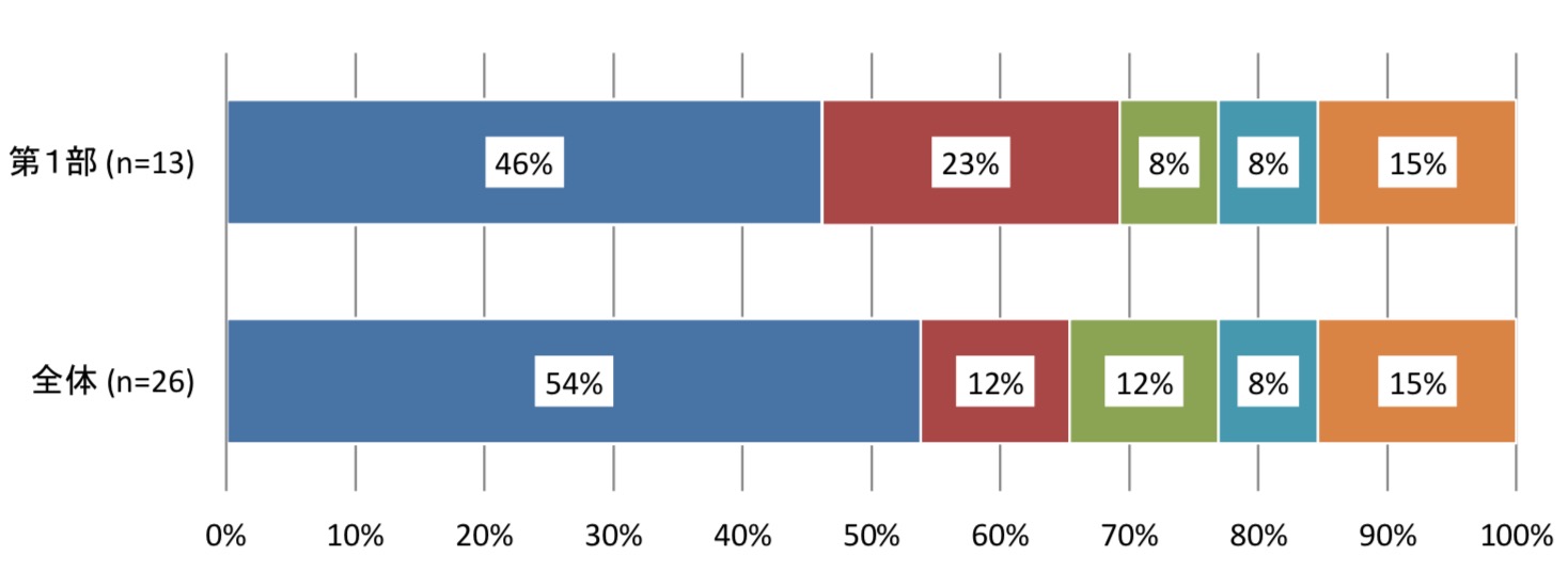 『通販に関わる法律知識』n=13