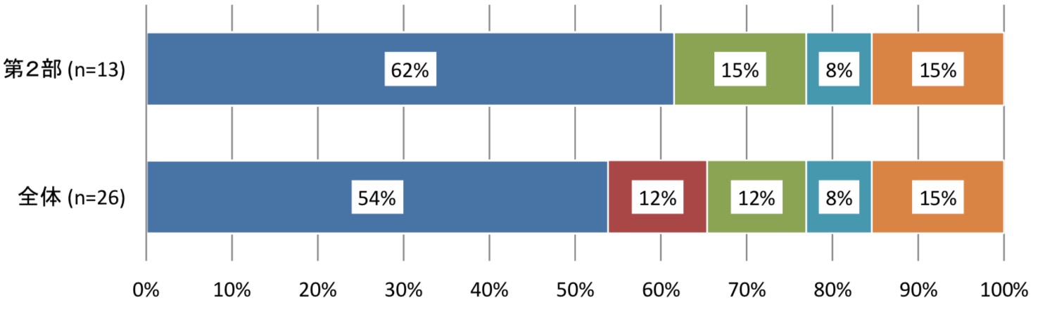 「データからみる通販の現状・概論」(n=12)