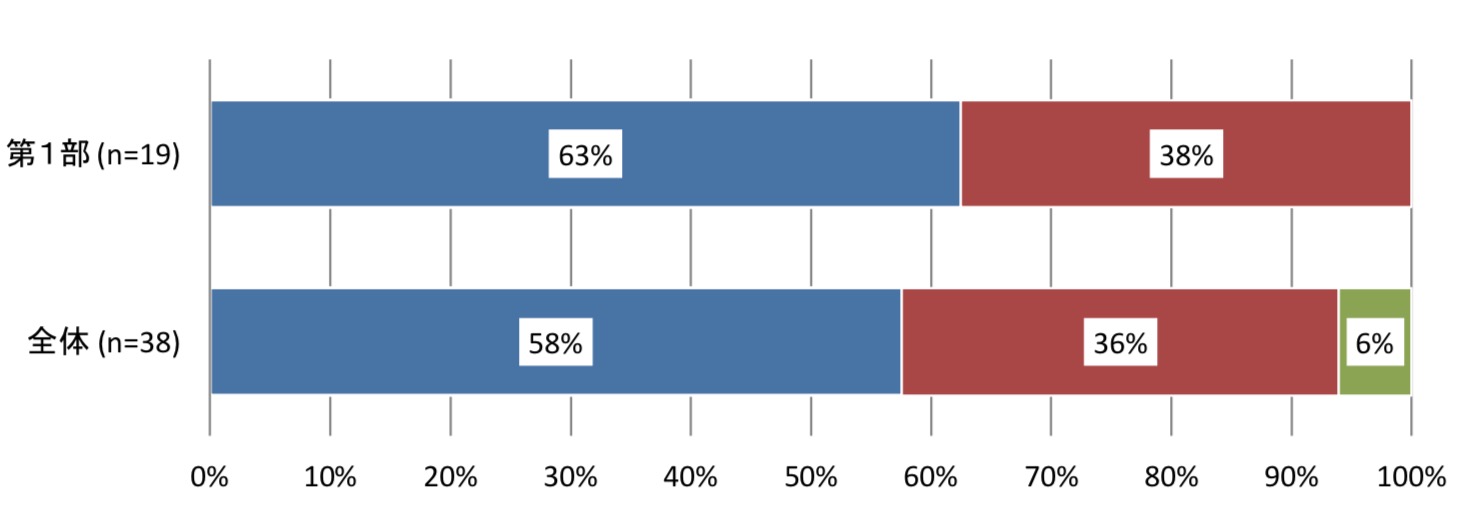 『インターネット時代の商品開発』n=19