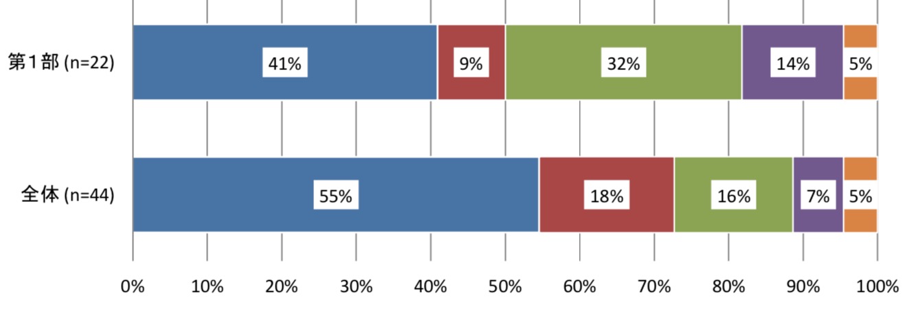 『中小事業者が通販にトライし成功させるために』n=22