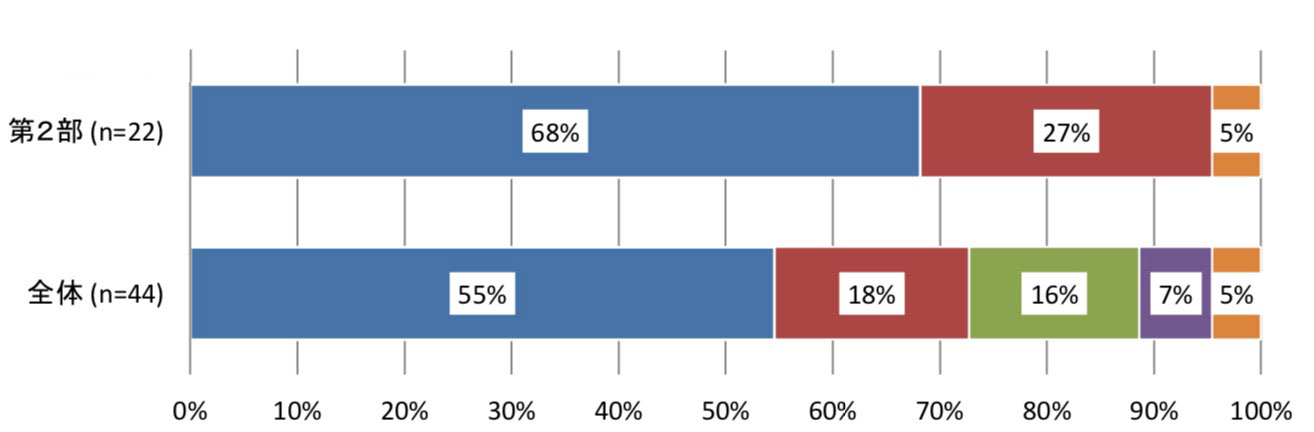 「おやさいクレヨン」開発STORYとその後のEC展開 について(n=22)