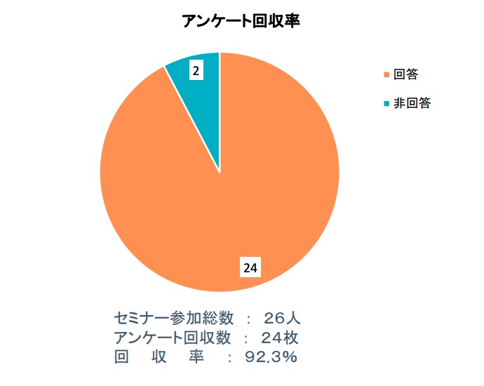 アンケート回収数