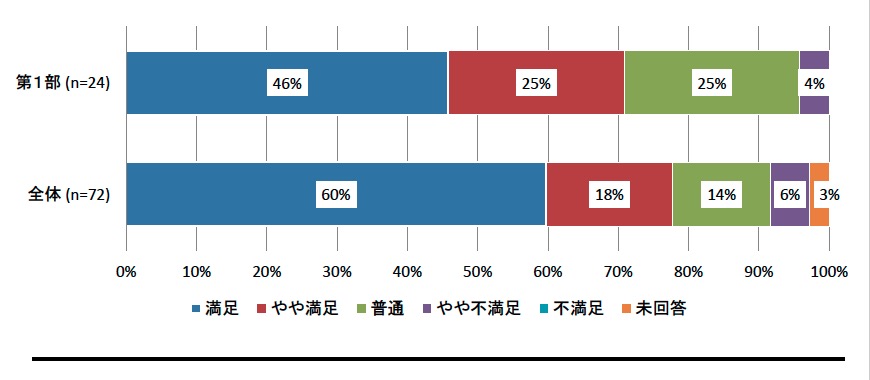 第１部「通信販売の概要と現状」n=24