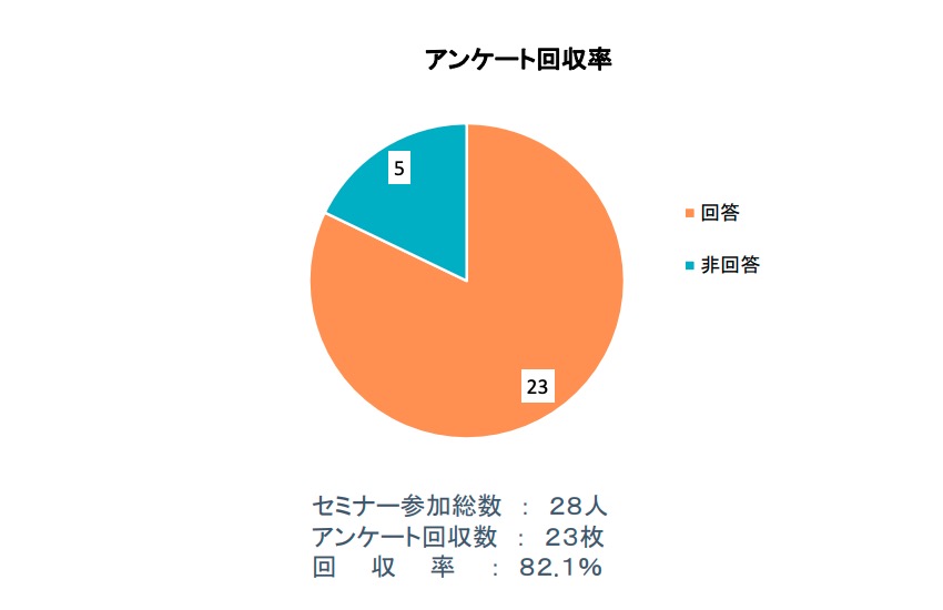 アンケート回収数