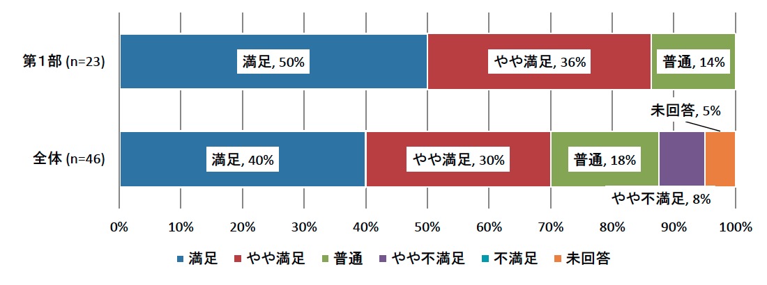 「ライバルに差をつける！商品開発とマーケティングの方法」n=23