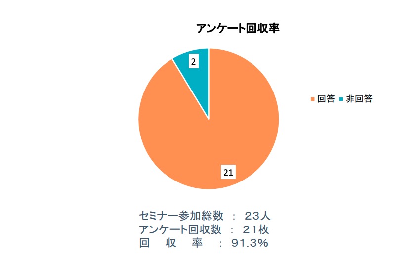 アンケート回収数
