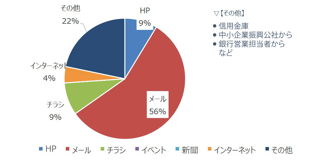 本イベントをどちらでお知りになりましたか？