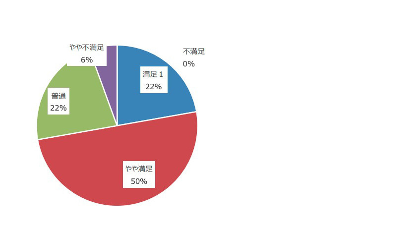 （個別相談会に参加された方）個別相談会はいかがでしたか？