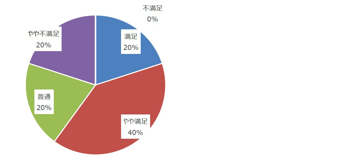 相談会でのコンサルタントからのアドバイスは参考になりましたか？